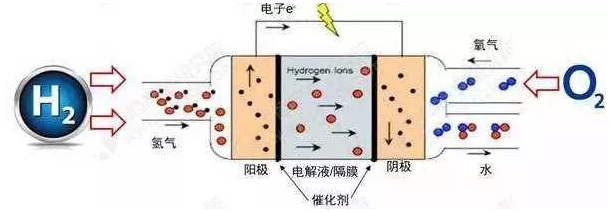 氫燃料電池發(fā)電原理